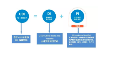 中国医疗器械唯一标识（UDI）实施释疑